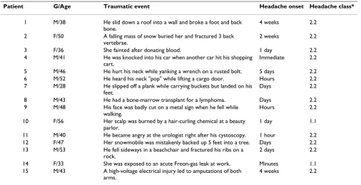 Table 1: Patients with headaches from diverse traumatic events.