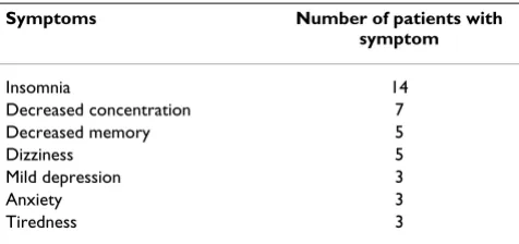 Table 2: Other post-traumatic symptoms.