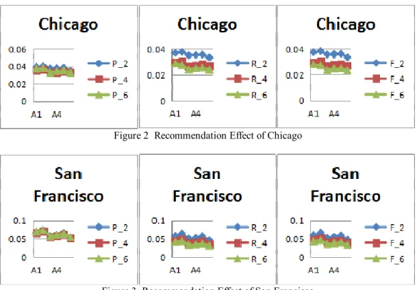 Figure 2  Recommendation Effect of Chicago 