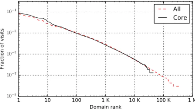 Fig. 2. Popularity of domains, considering all of them or just Core ones.