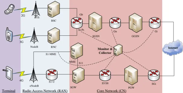 Figure 1.    Mobile Cellular Network Architecture and the data collecting point 