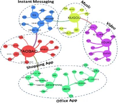 Figure 3.    Applications Social Network: APPs of bigger size are of larger degree,  APPs of the same color belong to the same community