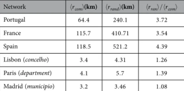 Table 2.   Average distance between two towers belonging to the same community ( r com ) compared to the  distance when the communities are randomized ( r rand )