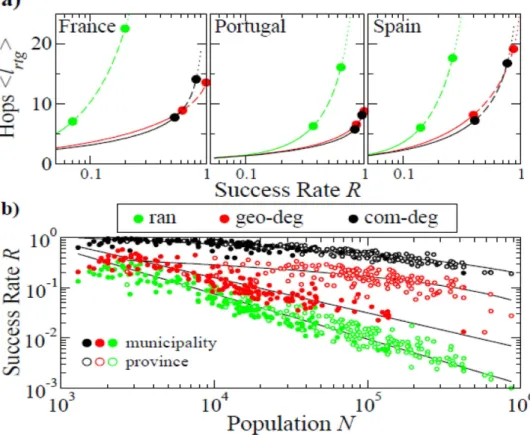 Fig. 3b shows the success rate for municipalities (filled circles) and provinces (open circles) in each coun- coun-try as a function of the population size N; an upper limit of 100 hops was employed and Fig