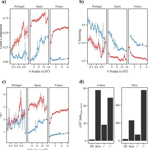 Figure S22 shows the randomization process in Paris and Lisbon. After randomization, the distance r  between any two users is greater than zero, so we can apply  α