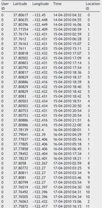 Table 1 Sample data of Foursquare check-ins.