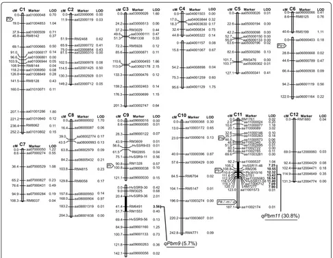Figure 4 Linkage map and the positions of QTLs for panicle blast resistance in Miyazakimochi.(Zhou et al