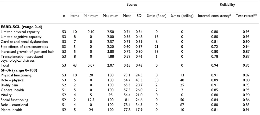 Table 4: Spearman's rank correlation coefficients of subscales of the ESRD-SCL with demographic and clinical variables