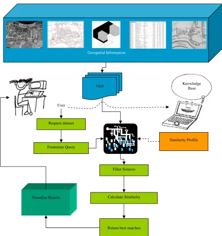 Figure 1. Query processing for geospatial information access.