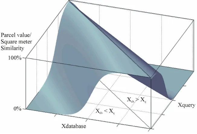 Figure 3. Example of a user preference function. 