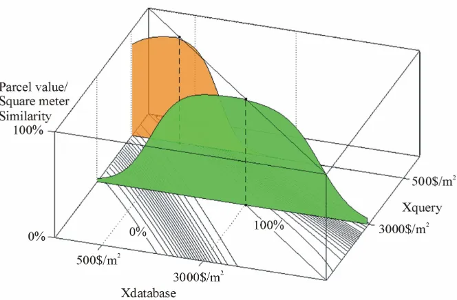 Figure 4. Contour plot and query examples of this preference function. 