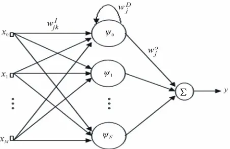 Figure 1. The overall diagram block of GPS GDOP    approximation using NNs. 