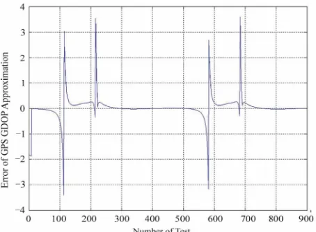 Figure 3. The approximation error values of GPS GDOP determined based on RWNN for 900 data with (4, 3, 1) structure