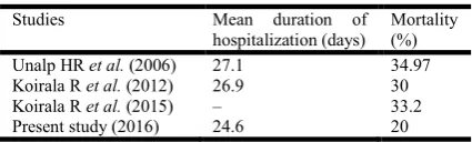 Table 10. Comparison between mean hospitalisation and mortality rates  