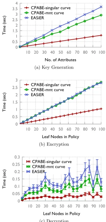 Figure 3.2: Performance Analysis: Comparison of EASiER with