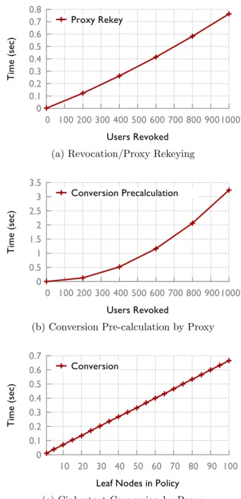 Figure 3.3: Performance Analysis: Time Required for Revocation/Rekeying the Proxy and Ciphertext Conversion