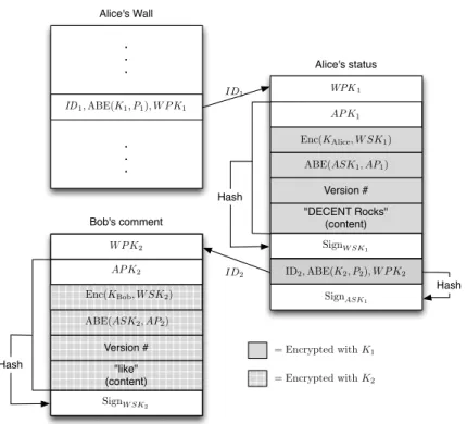 Figure 4.1: Example objects in DECENT. Alice’s wall is represented as an object. Alice creates a status, stores it in the DHT and posts a reference to the status on her wall