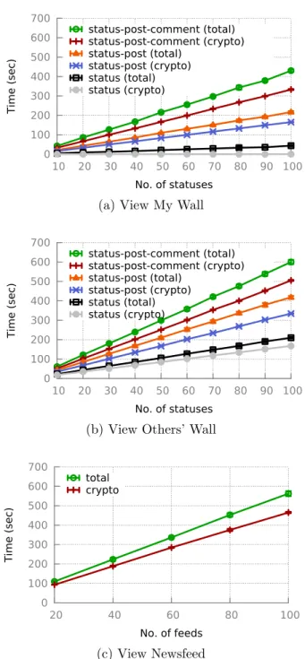 Figure 4.2: Simulation Results for 10,000 nodes: The average time to view another user’s wall with 10 and 20 status/post/comments is about 60 s and 120 s respectively