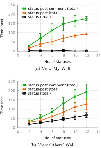Figure 4.3: PlanetLab Results: The average time to view another user’s wall with 10 status/post/comments is about 168 s.