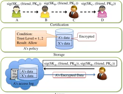 Figure 5.1: Certification, Access Control, and Private Audit in Decentralized Social Network