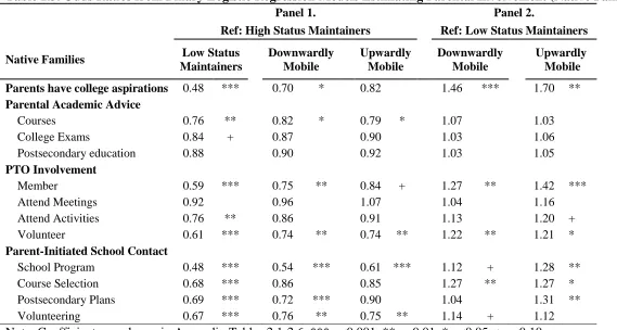 Table 2.3. Odds Ratios from Binary Logistic Regression Models Estimating Parental Involvement (Native Families) Panel 1