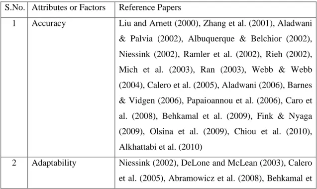 Table 2.1 List of papers identifying web quality factors  S.No.  Attributes or Factors  Reference Papers 