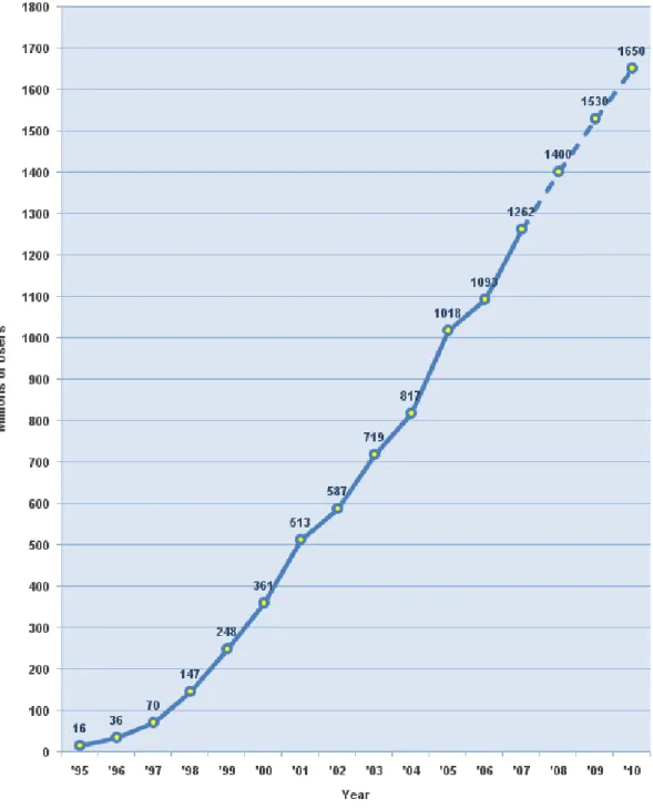 Figure 2.1: Growth of World Wide Web users (source: www.internetworldstats.com)  The  growth  in  domain  name  registrations  and  website  development  has  been  multifold in last few years