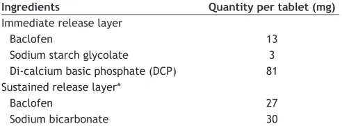 TABLE 1: QUANTITATIVE FORMULA FOR PREPARATION OF BILAYER BACLOFEN TABLET