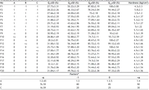 TABLE 2: EXPERIMENTAL MATRIX FOR THE CENTRAL COMPOSITE DESIGN AND RESULTS