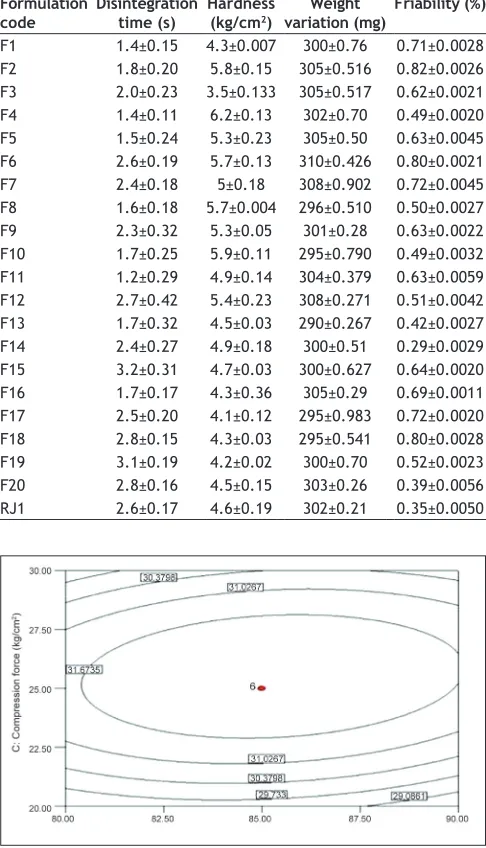 TABLE 3: POSTCOMPRESSION PARAMETERS OF ALL FORMULATION