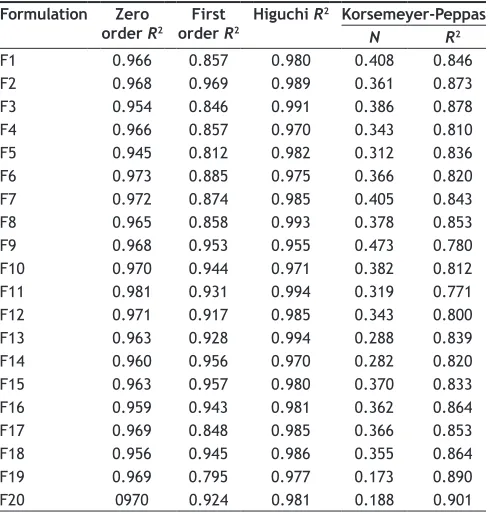 TABLE 5: CORRELATION COEFFICIENTS OF DIFFERENT PHARMACOKINETICS MODELS FOR BACLOFEN RELEASE 