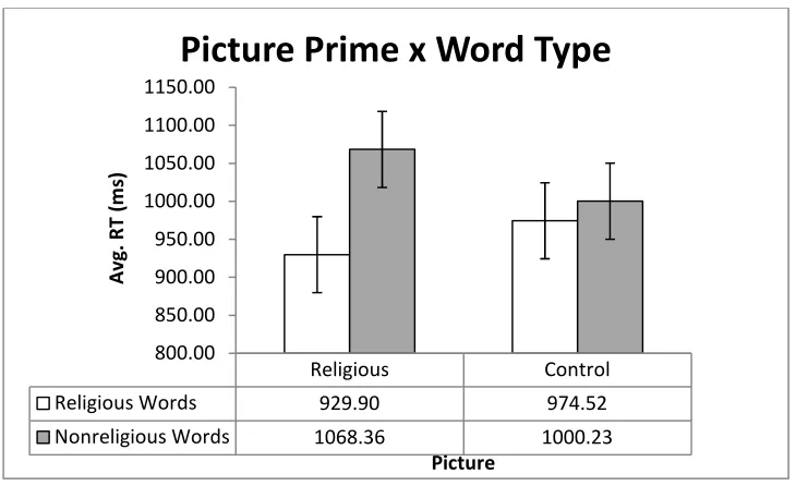 Figure 1. (Study 1) Picture Prime x Word Type interaction on average RT to accurate lexical de-