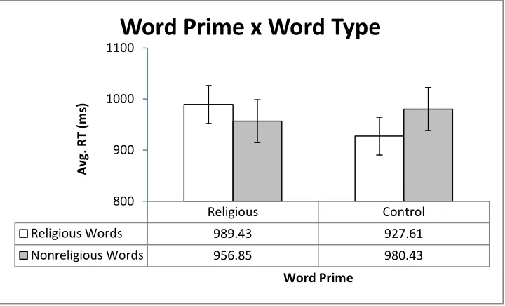 Figure 2. (Study 2) Word Prime (concrete) x Word Type interaction on average RT to accurate 