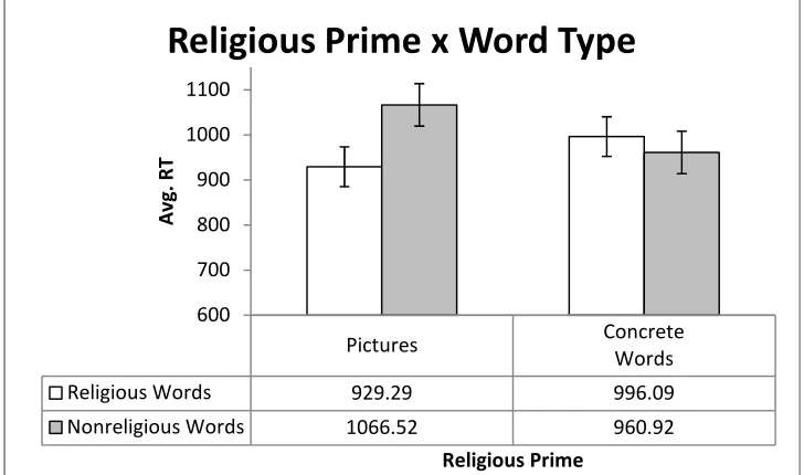 Figure 4. (Study 2) Religious Prime x Word Type interaction on average RT to accurate lexical 
