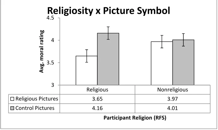 Figure 5. (Study 3) Participant Religiosity x Picture Prime interaction on average rating of moral 