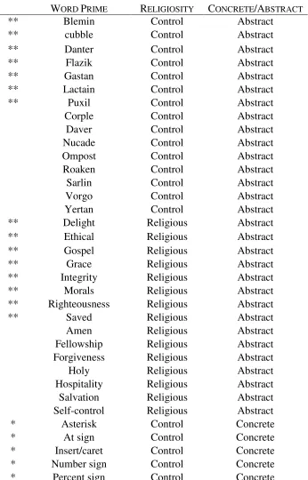 Table 3. (Study 2, 4) Words used as primes 