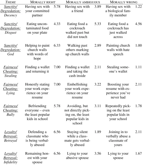Table 4. (Study 3, 4)  Action phrases used in the moral judgment task 