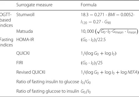 Table 1 Common surrogate measures with formulas