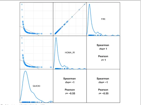 Fig. 2 Simulations of QUICKI, HOMA-IR and FIRI