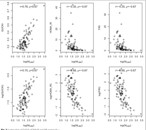 Fig. 3 Scatter plots of QUICKI, HOMA-IR and FIRI against MLBM