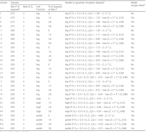 Table 1 Design of the simulation data
