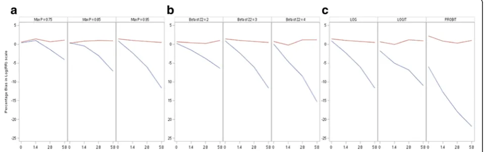 Table 2 Relative bias (%) in log scale with and without model misspecification (n = 1000)