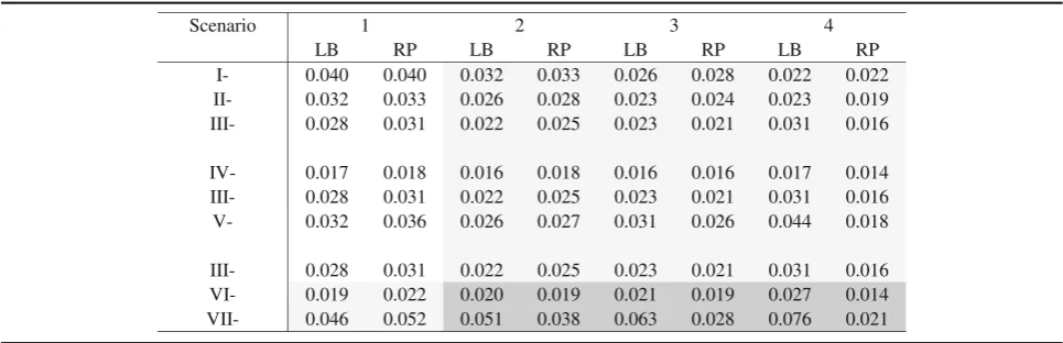 Table 3 Standard error in log scale with and without model misspecification (n = 1000)