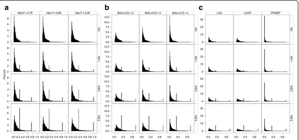 Fig. 2 Distribution of P(Y = 1). Y-axis: Percent; X-axis: P(Y = 1). a From left to right: increasing intercept (scenario I→II→III); b From left of right:increasing coefficient of β2 (scenarion IV→III→V); c From left to right: change of link function (scenarios III, VI and VII)