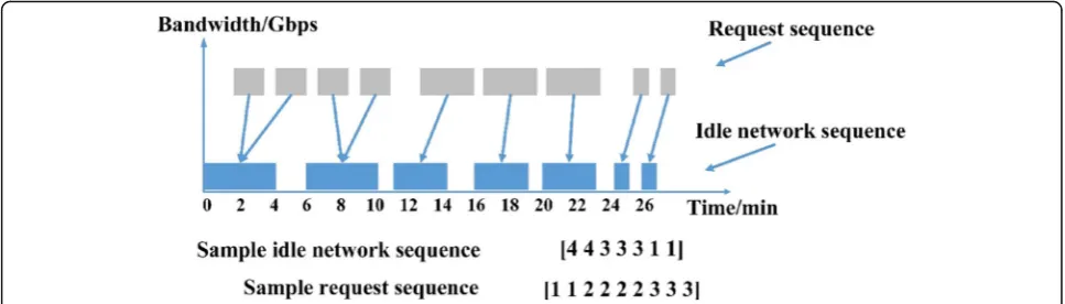Fig. 1 SDN network data request model. As shown in Fig. 1, the optimization goal of SDN network data request model is to place the requestinto an idle network, making the total length of request that have been put into the idle network always the longest