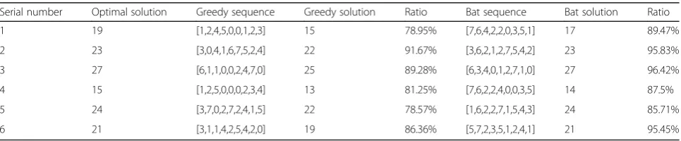 Table 2 Results of greedy algorithm and discrete bat algorithm