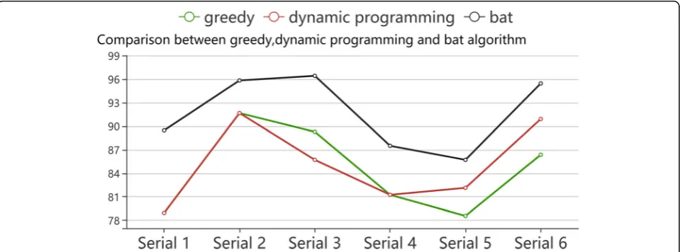 Fig. 2 Comparison of results between greedy, dynamic programming, and bat algorithmbinary code and sigmoid function which makes it suitable for discrete simplified model
