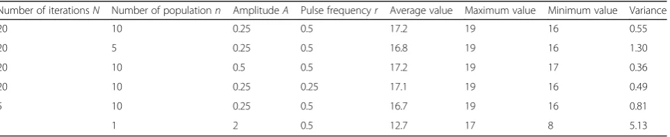 Fig. 3 Comparison of results between greedy, dynamic programming, and bat algorithmprogramming algorithm are relatively similar, but they all get lower ratio of idle network than that of bat algorithm