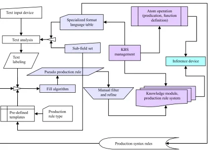 Figure 1. Architecture of Knowledge-Based System Based on NLCRE. 