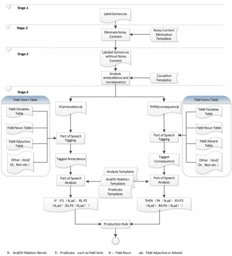 Figure 2. Production rule conversion. 
